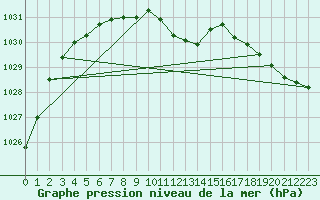 Courbe de la pression atmosphrique pour Stoetten