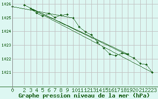 Courbe de la pression atmosphrique pour Millau (12)