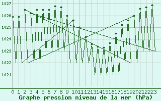 Courbe de la pression atmosphrique pour Hemavan
