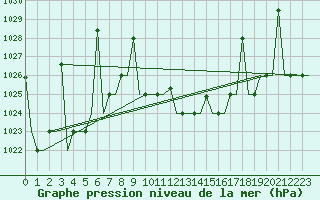 Courbe de la pression atmosphrique pour Ioannina Airport