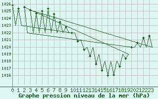 Courbe de la pression atmosphrique pour Vitoria