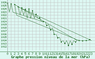 Courbe de la pression atmosphrique pour Laupheim