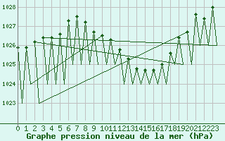 Courbe de la pression atmosphrique pour Erfurt-Bindersleben