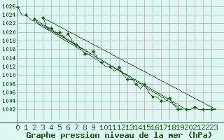 Courbe de la pression atmosphrique pour Hanty-Mansijsk