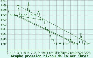 Courbe de la pression atmosphrique pour Skopje-Petrovec