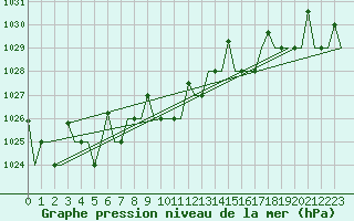 Courbe de la pression atmosphrique pour Ekaterinburg