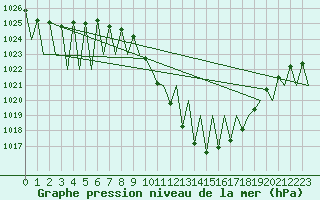 Courbe de la pression atmosphrique pour Vitoria