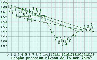 Courbe de la pression atmosphrique pour Granada / Aeropuerto