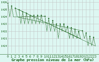 Courbe de la pression atmosphrique pour Ivalo