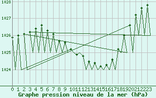 Courbe de la pression atmosphrique pour Vidsel