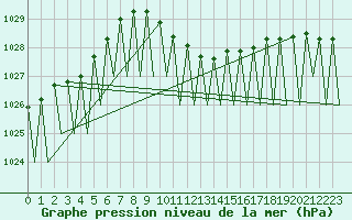 Courbe de la pression atmosphrique pour Nuernberg