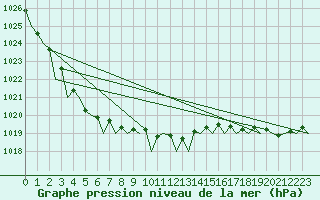 Courbe de la pression atmosphrique pour Platform F16-a Sea