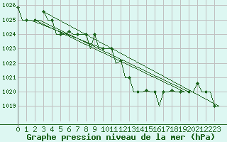 Courbe de la pression atmosphrique pour Milano / Malpensa