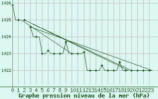 Courbe de la pression atmosphrique pour Annaba