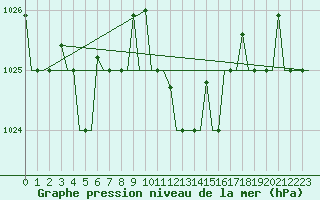 Courbe de la pression atmosphrique pour Gnes (It)