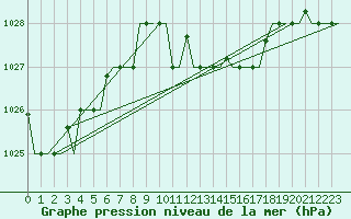Courbe de la pression atmosphrique pour Karpathos Airport