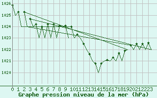 Courbe de la pression atmosphrique pour Bilbao (Esp)