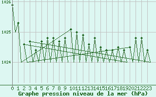 Courbe de la pression atmosphrique pour Platform J6-a Sea