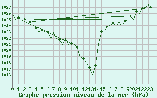 Courbe de la pression atmosphrique pour Santander / Parayas