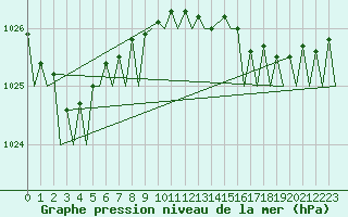 Courbe de la pression atmosphrique pour Oostende (Be)