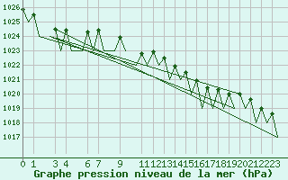Courbe de la pression atmosphrique pour Maribor / Slivnica