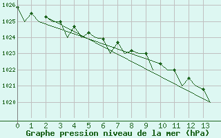 Courbe de la pression atmosphrique pour Svalbard Lufthavn