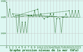 Courbe de la pression atmosphrique pour Dublin (Ir)