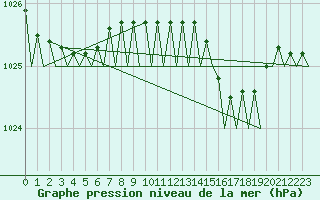 Courbe de la pression atmosphrique pour Islay