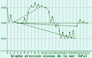 Courbe de la pression atmosphrique pour Bilbao (Esp)