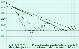 Courbe de la pression atmosphrique pour Belmont Perth Airport