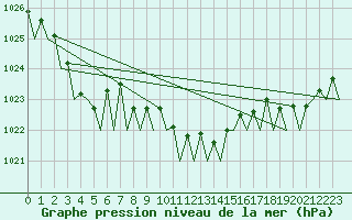 Courbe de la pression atmosphrique pour Berlin-Schoenefeld