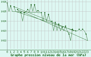 Courbe de la pression atmosphrique pour San Sebastian (Esp)