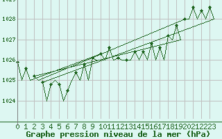 Courbe de la pression atmosphrique pour Cork Airport