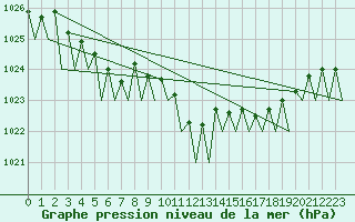 Courbe de la pression atmosphrique pour Schaffen (Be)