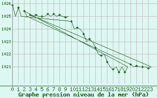 Courbe de la pression atmosphrique pour Belfast / Aldergrove Airport