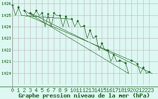 Courbe de la pression atmosphrique pour Platform Hoorn-a Sea