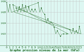 Courbe de la pression atmosphrique pour Fritzlar