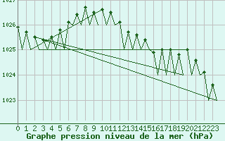 Courbe de la pression atmosphrique pour Duesseldorf