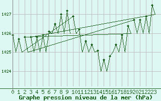 Courbe de la pression atmosphrique pour Bueckeburg