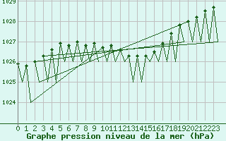 Courbe de la pression atmosphrique pour Tampere / Pirkkala