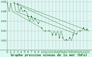 Courbe de la pression atmosphrique pour Borlange