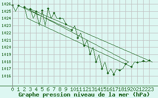 Courbe de la pression atmosphrique pour Genve (Sw)