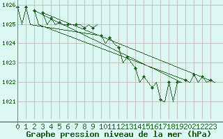 Courbe de la pression atmosphrique pour Goteborg / Landvetter