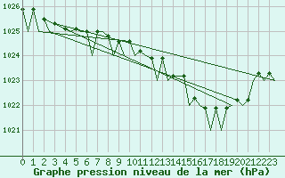 Courbe de la pression atmosphrique pour Bournemouth (UK)