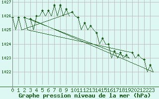 Courbe de la pression atmosphrique pour Gilze-Rijen
