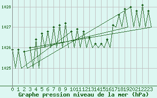 Courbe de la pression atmosphrique pour Innsbruck-Flughafen