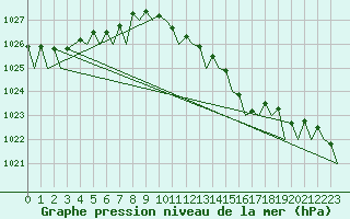 Courbe de la pression atmosphrique pour Wittmundhaven