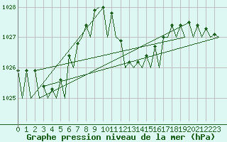 Courbe de la pression atmosphrique pour Lampedusa