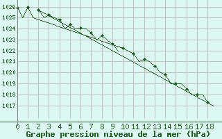 Courbe de la pression atmosphrique pour Skelleftea Airport