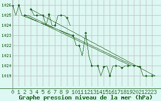 Courbe de la pression atmosphrique pour Burgas